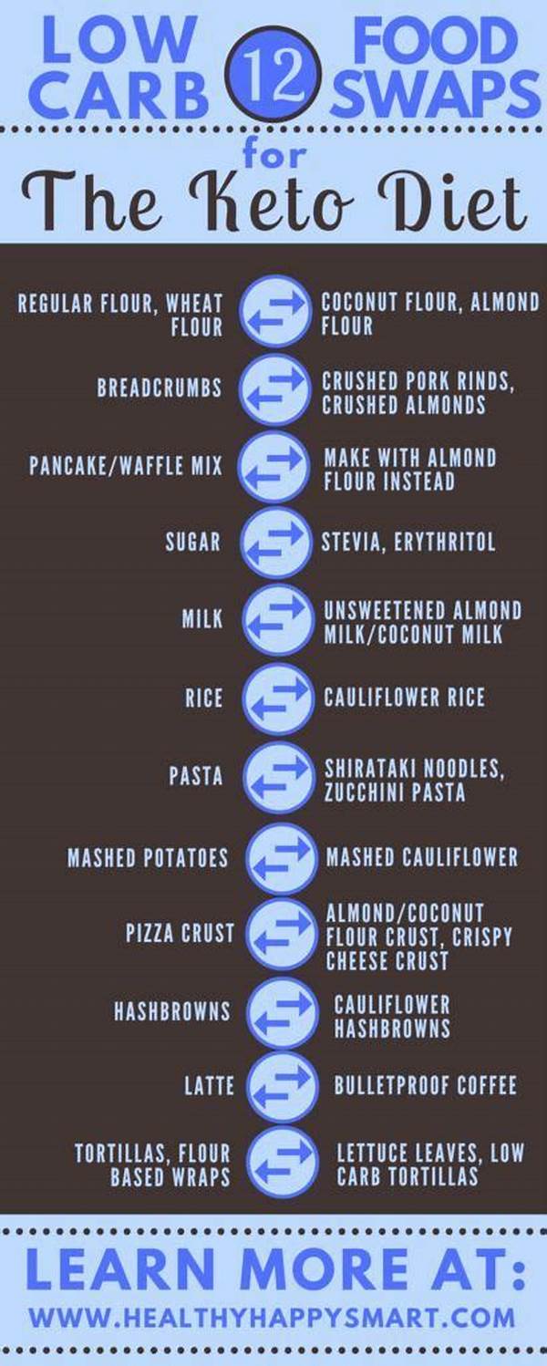 Managing Traditional Diets And Keto Smart Swaps For Millennials
